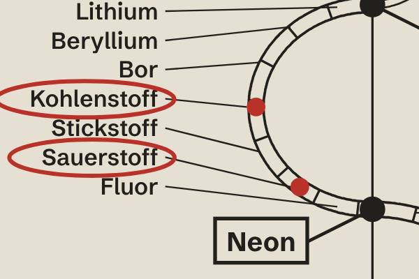 Ausschnitt aus Russells Welle: Kohlenstoff und Sauerstoff markiert