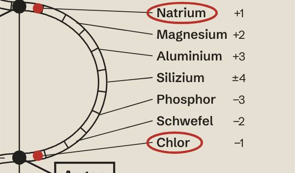 Ausschnitt aus Russells Welle: Natrium und Chlor markiert