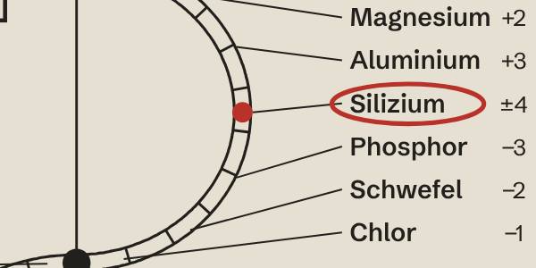 Ausschnitt aus Russells Welle: Silizium markiert